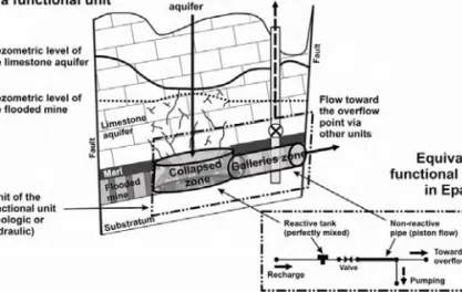 Figure 2 Conceptual model of the South basin: a functional unit and its equivalent unit in EPAnetProceedings_Theme_05_n_Proceedings IMWA 2010  2010-08-16  05:46  Page 319
