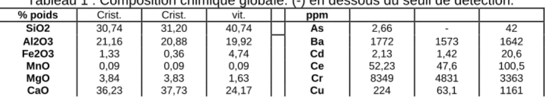 Tableau 1 : Composition chimique globale. (-) en dessous du seuil de détection. 