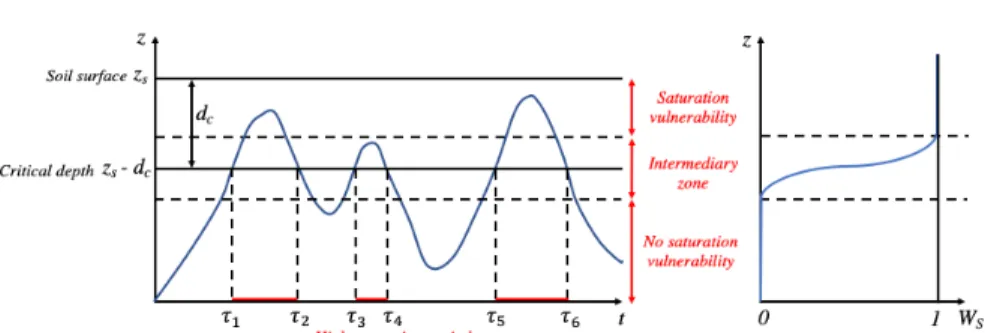 Figure 4: Vulnerability zone and the associated representation of W s. W s (h)=     0 if h<z s − d c + ∆d2 c sinπ2h−(zs−(dc+∆dc2))∆dcifzs−dc−∆d2c ≤h≤z s − d c + ∆d2 c  1 if h>z s − d c − ∆d 2 c  (1)