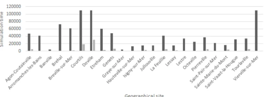 Figure 6: Speed-up across different geographical sites.