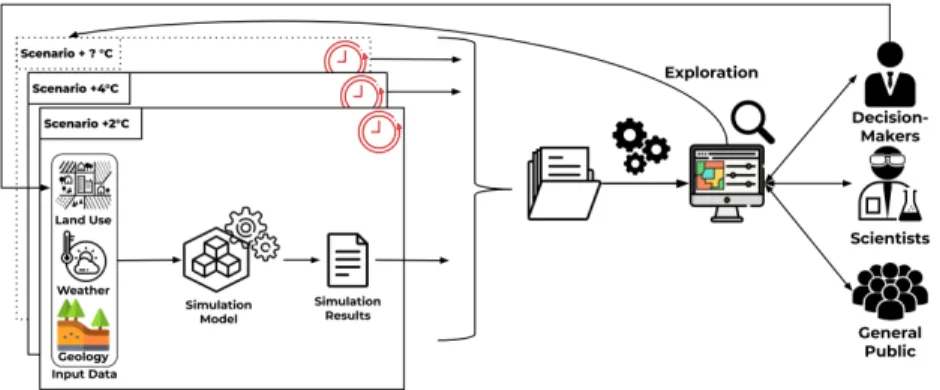 Figure 1: Exploration of several climate scenarios simulations for various stakeholders.