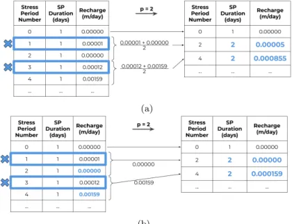 Figure 3: Aggregation strategies with p=2. a : mean as the aggregation function of the recharge