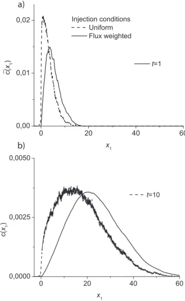 Figure 1. Concentration proﬁles cðx 1 Þ for Pe ¼ 500 and  2 Y ¼ 9 at times equal (a) to the advection time scale (t ¼ 1) and (b) to 10 times larger than the advection time scale (t ¼ 10)