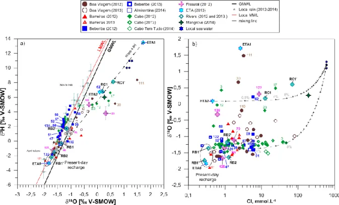 Figure 5: a) δ 2 H and δ 18 O isotopes of the water molecule with the LMWL, and b) δ 18 O  vs