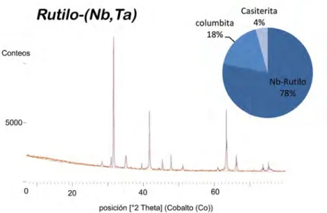 Figura 9. Difractograma obtenido de los pulverizados de cristales de rutilo-(Nb,Ta) mostrando los picos principales en la  posición 2θ