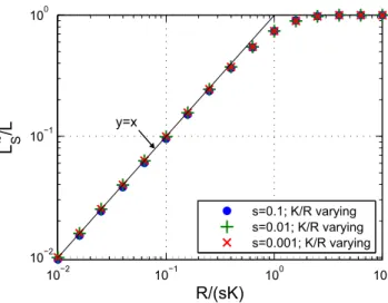 Figure 7. Asymptotic value L 1 S =L, obtained for d=L ! 1, as a function of R/(sK) for values of K/R and s varying independently (graph restricted to the part where all the studied parameter values overlap)