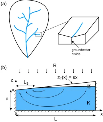 Figure 1. (a) Schematic top view of a watershed and 3-D view of an ideally symmetri- symmetri-cal and isolated ﬁrst-order catchment