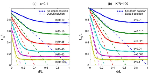 Figure 2. L S /L as a function of d/L: full-depth and Dupuit solutions. (a) Results for s 50.1 and different values of K/R