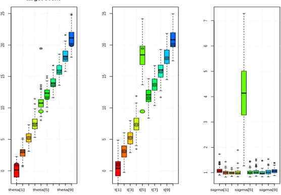 Figure 9: Boxplot of the Bayes estimates of parameters ( θ i , t i , σ i ) i = 1 ,..., 10 in the Target event model (2.3)