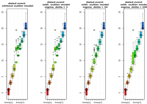 Figure 10: Boxplot of the Bayes estimates of t i for the t-outlier model with di ﬀ erent values of the hyperparameter in (2.12) : σ δ varies and p = 5%