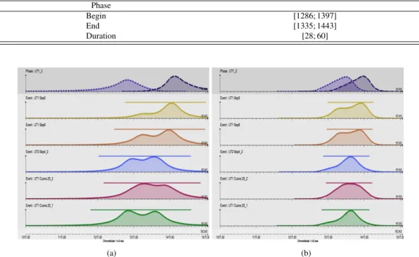 Table 2: 95% highest posterior density regions for estimating the phase (begin / end / duration) ( τ 0 = 60) Phase