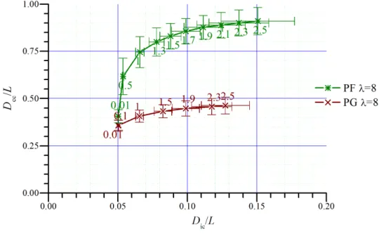 Figure  8:  Variation  of  D cc /L'  versus  D ic /L  in  porous  test  cases  PG  and  PF  for  varying 605 