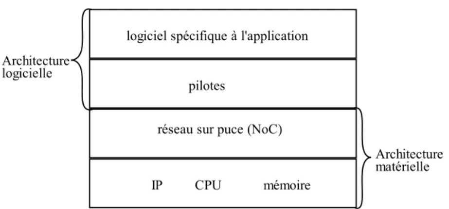 Figure 1.1: Architecture d’un SoC: partie mat´ erielle et logicielle.