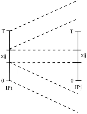 Figure 2.5: Bande passante fig´ ee entre la source i et la destination j.