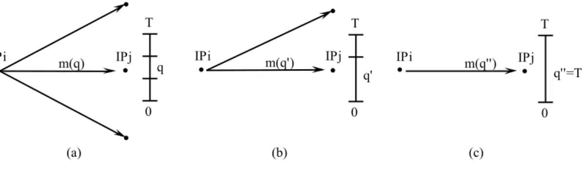 Figure 3.1: Modification du flot d’´ emission selon le choix de l’´ emetteur.