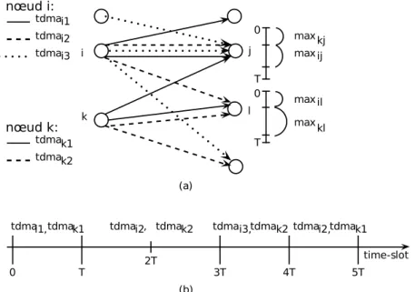 Figure 3.2: Routage reconfigurable. (a) Un ´ emetteur poss` ede des configurations mul- mul-tiples de tables TDMA