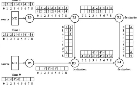 Figure 3.3: Transferts de paquets dans un NoC avec configurations multiples de tables TDMA.