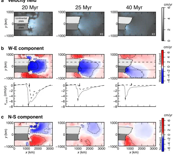 Fig. 6. (a) Velocity vectors and magnitude of the horizontal velocity field for model 11 after 20 Myr (left panel), 25 Myr (central panel) and 40 Myr (right panel) of subduction