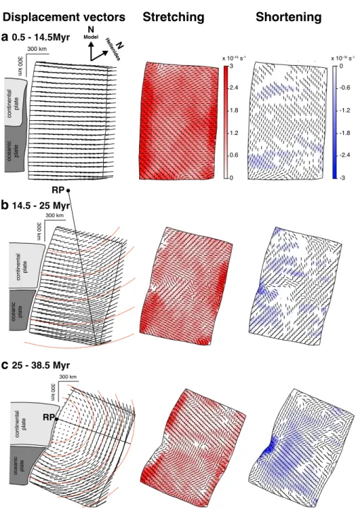 Fig. 7. Motion and deformation of the overriding plate for model 1, (a) between 0.5 and 14.5 Myr, (b) 14.5 and 25 Myr, and (c) 25 and 38.5 Myr after the initiation of subduction