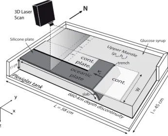 Fig. 2. Experimental setup. The subducting lithosphere is modelled by a silicone plate made of two different materials, a positively buoyant one (defined as continental lithosphere) and a negatively buoyant one (defined as oceanic lithosphere)