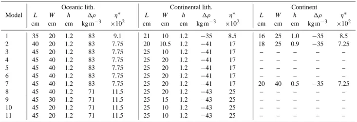 Table 1. Experimental parameters. L: length; W: width; h: thickness; 1ρ: ρ − ρ mantle ; η ∗ : η/η mantle 