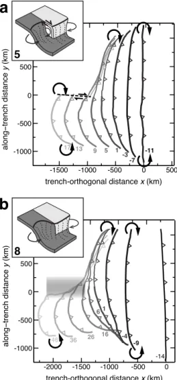 Fig. 4. Evolution of horizontal trench shape for models (a) 5 and (b) 8. Thick and thin lines indicates locations of oceanic and  conti-nental subductions, respectively