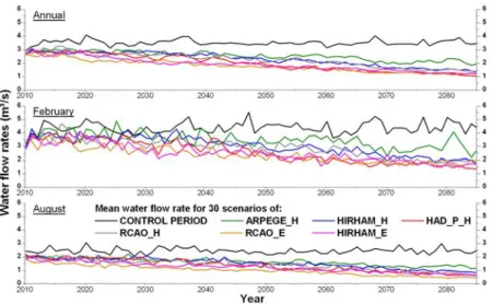 Figure 12. (a) Mean groundwater levels (30 scenarios) and 95% interval at observation point OTH002, (b) mean annual water flow rates (30 scenarios) and 95% interval at Kanne, for the control  sim-ulations and the climate models ARPEGE_H and RCAO_E.