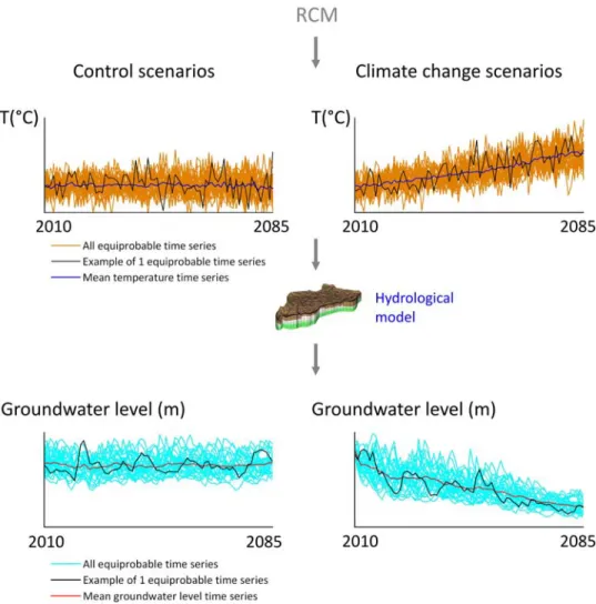 Figure 2. Transient stochastic weather generator downscaling approach and its use to derive transient impact on groundwater as used in this study