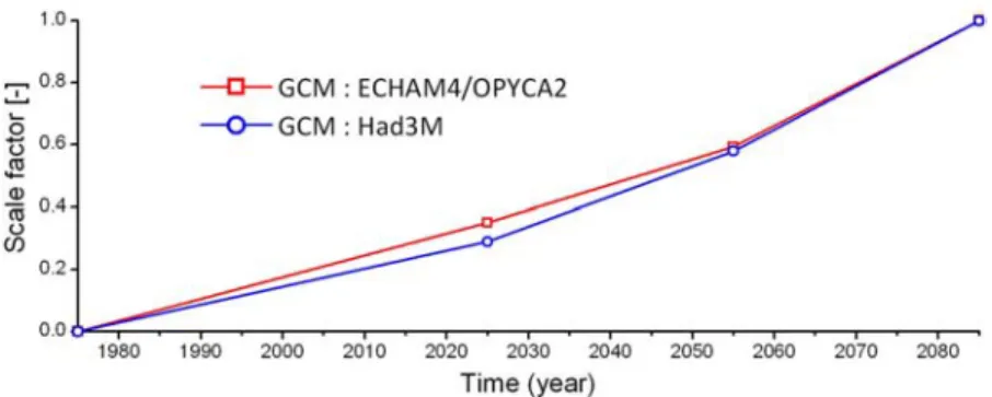Figure 4. Evolution of the scaling factor between 1975 and 2085 for the GCMs ECHAM4/OPYCA2 and Had3M.