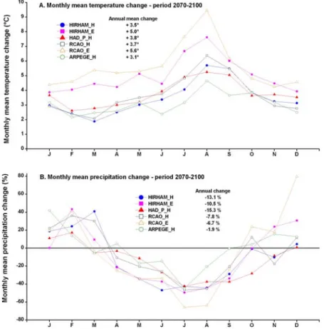 Figure 5. Monthly climatic changes in the Geer basin for each RCM for the 2071–2100 period relative to 1961–1990