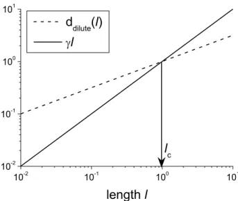 Figure 2. Length distribution of a fracture network gener- ated according to the following rules: Fractures are  gener-ated using a power law length distribution with an exponent a = 2.3 (dashed line), and the eventual distribution results from removing th