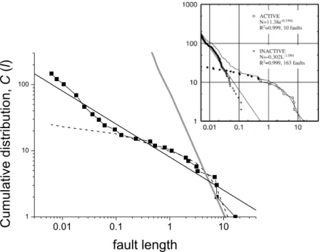 Figure 7. The graph represents the density distribution of fault lengths for the last recorded stage (15% of shortening) of the experiment R15 from the work of Davy et al