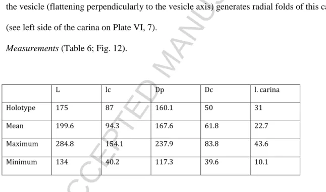 Table 6: Biometric data (micrometers) for Cyathochitina neolatipatagium sp. nov. Means are  based on 40 specimens from the Qusaiba-1 core hole, core 14 at 136.5 and 133.35 ft depth (no  correction factor for compression used as most vesicles are three-dime