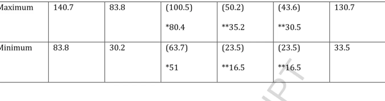 Table 9: Biometric data (micrometers) for Plectochitina alisawyiahensis sp. nov. Means are  based on 30 compressed specimens from the Ba’qa-3 core hole, core 40 at 370.4 ft depth, and  core 49 at 450.1 ft depth (raw data: between brackets; *correction fact