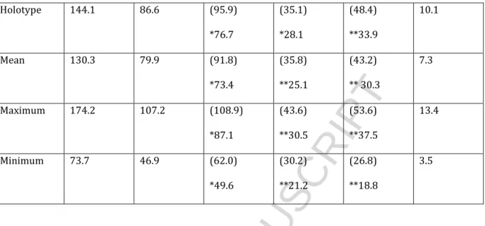 Table 11: Biometric data (micrometers) for Plectochitina jacquelineae sp. nov. Means are  based on 40 compressed specimens from the Baq’a-3 core hole, core 34 at 306.0 ft depth (raw  data: between brackets; *correction factor: 0.8; ** correction factor: 0.