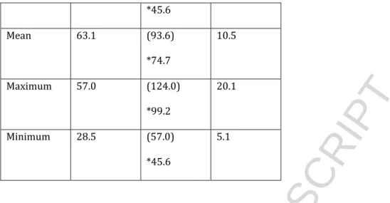 Table 16: Biometric data (micrometers) for Cutichitina minivelata sp. nov. Means are based  on 53 compressed specimens from the Qusaiba-1 core hole, core 24 at 228.8 ft and core 14 at  136.5 ft depth (raw data: between brackets; *correction factor: 0.8)