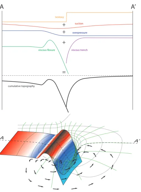 Fig. 5. Synthetic 3D sketch of the topography around a subduction zone (bottom) in the experiments (not to scale)
