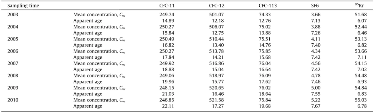 Table 2 synthesizes the mean concentration, C w of the five dif- dif-ferent tracers used in this study and apparent ages for each tracer at each year