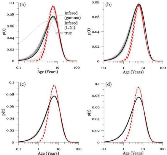 Fig. 4. ‘‘Observed’’ tracers concentrations and 95% credible intervals obtained from the posterior distribution of gamma and exponential RTDs based on 8 years (top row), and two years (bottom row) of tracer data
