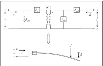 Fig.  2.17: The linear coupling between the electrical and mechanical domains for Cantilevered  IPMC in Equivalent Circuit Model [22]