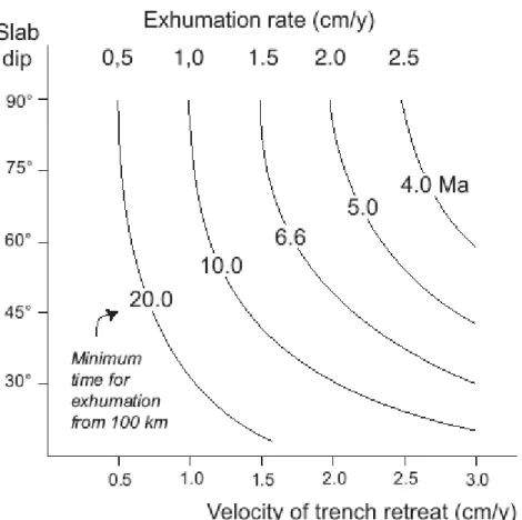 Figure 4. Diagram showing the exhumation rate as a function of velocity of trench  retreat and slab dip in the model of slab-rollback-driven exhumation