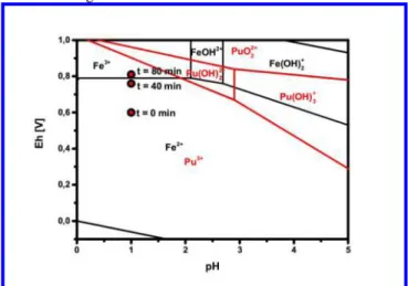 Figure 10: Detail of a Pourbaix diagram of iron and plutonium  in  0.1  M  NaClO 4   solution  with  measured  redox  potentials  during the plutonium reduction 28,31,32