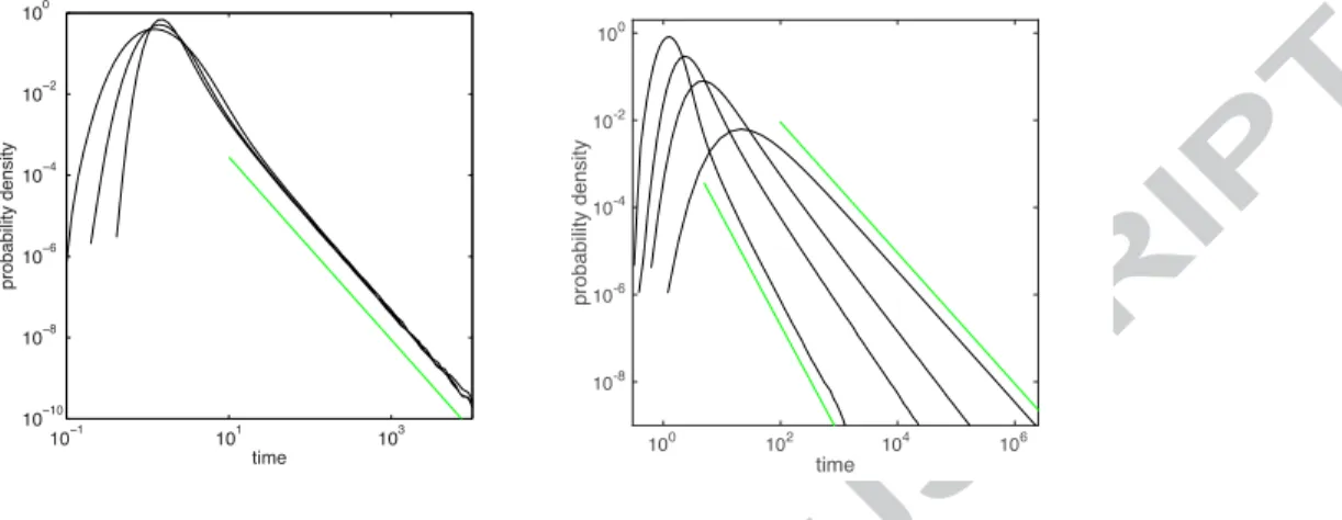 Figure 1: Breakthrough curves for the CTRW model (16) with (a) α = 10 −2 , 4×10 −2 , 10 −1 , β = 5/4, and (b) (from left to right) β = 3/2, 1, 3/4, 1/2, and α = 2 × 10 −2 