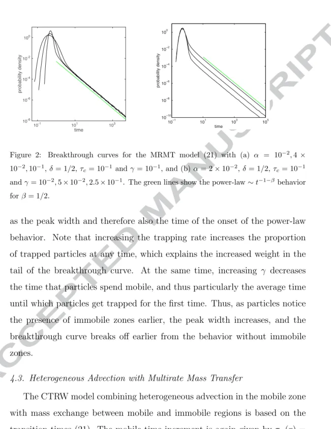 Figure 2: Breakthrough curves for the MRMT model (21) with (a) α = 10 −2 , 4 × 10 −2 , 10 −1 , δ = 1/2, τ c = 10 −1 and γ = 10 −1 , and (b) α = 2 × 10 −2 , δ = 1/2, τ c = 10 −1 and γ = 10 −2 , 5 × 10 −2 , 2.5 × 10 −1 