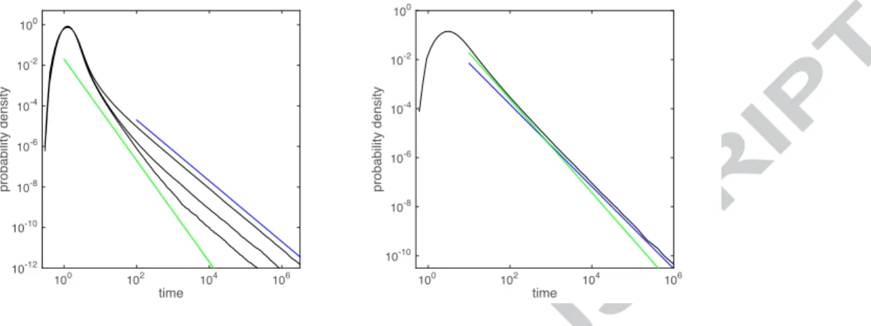 Figure 3: Breakthrough curves for the combined model (21) with (a) α = 2×10 −2 , β = 3/2, δ = 1/2, τ c = 1 and (from top to bottom) γ = 10 −2 , 10 −3 , 10 −4 , (b) α = 2 ×10 −2 , β = 0.9, δ = 3/4, τ c = 1 and γ = 5 × 10 −2 