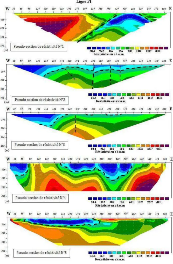 Fig. 6. Pseudo-sections de résistivité obtenues le long de la ligne P1. Pseudo-resistivity sections obtained along line P1