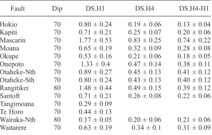 Table 4a. Evaluation of Strain and Strain Rates West of the North Island Axial Ranges a