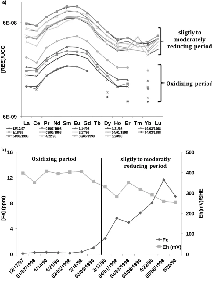 Fig. 2. a) REE pattern evolution relative to time in the shallow groundwater from the Naizin wetland (Brittany,  France),  b)  Evolution  of  the  Eh  and  Fe  concentration  indicating  the  establishment  of  moderately  reducing  conditions  and  the  r