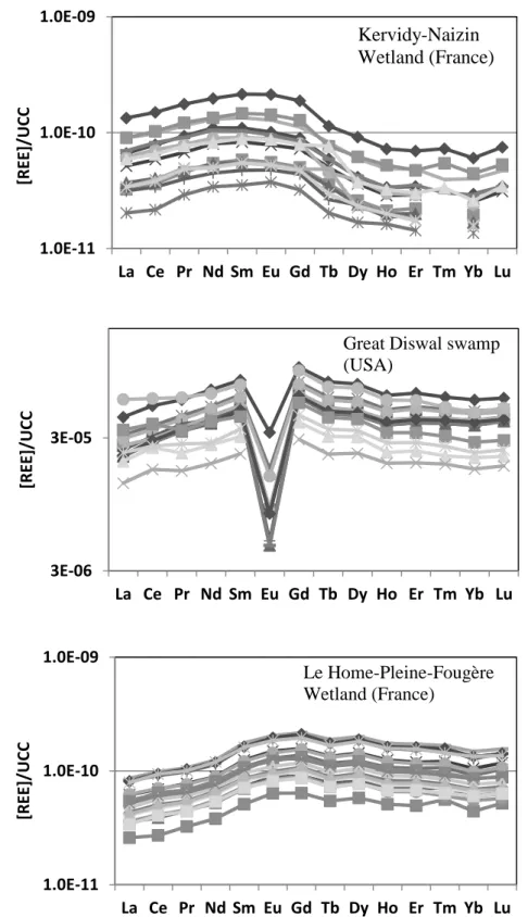 Fig. 4. UCC normalized REE patterns in the dissolved fraction (&lt; 0.2 m) of the organic-rich wetland solutions  from the a) Kervidy Naizin wetland (France) (DOC ≈ 15 ppm), c) Great Diswal swamp (USA) (DOC from 5.3 to  115 ppm) and c) Le Home-Pleine Foug