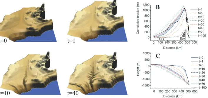 Figure 12. Variation of the amount of removed material in the modeled Rhone Valley. The amount of erosion between two time steps (E i ) is normalized by the total erosion (E t ).